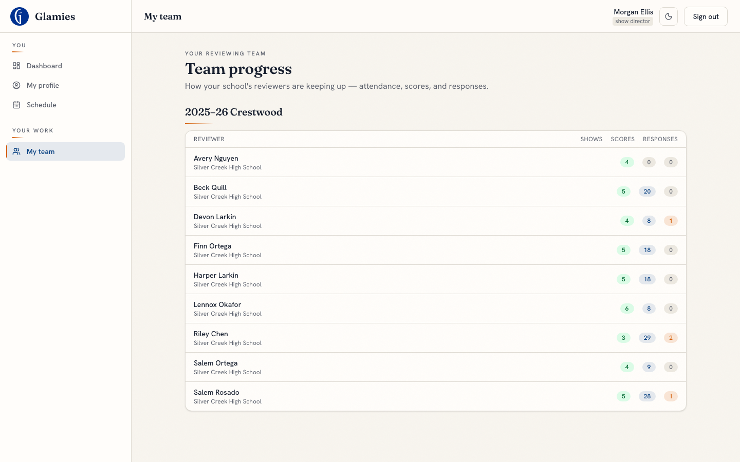 Show director sees their team’s progress — The director’s "My team" view lists their reviewers by name, with shows attended and work completed.