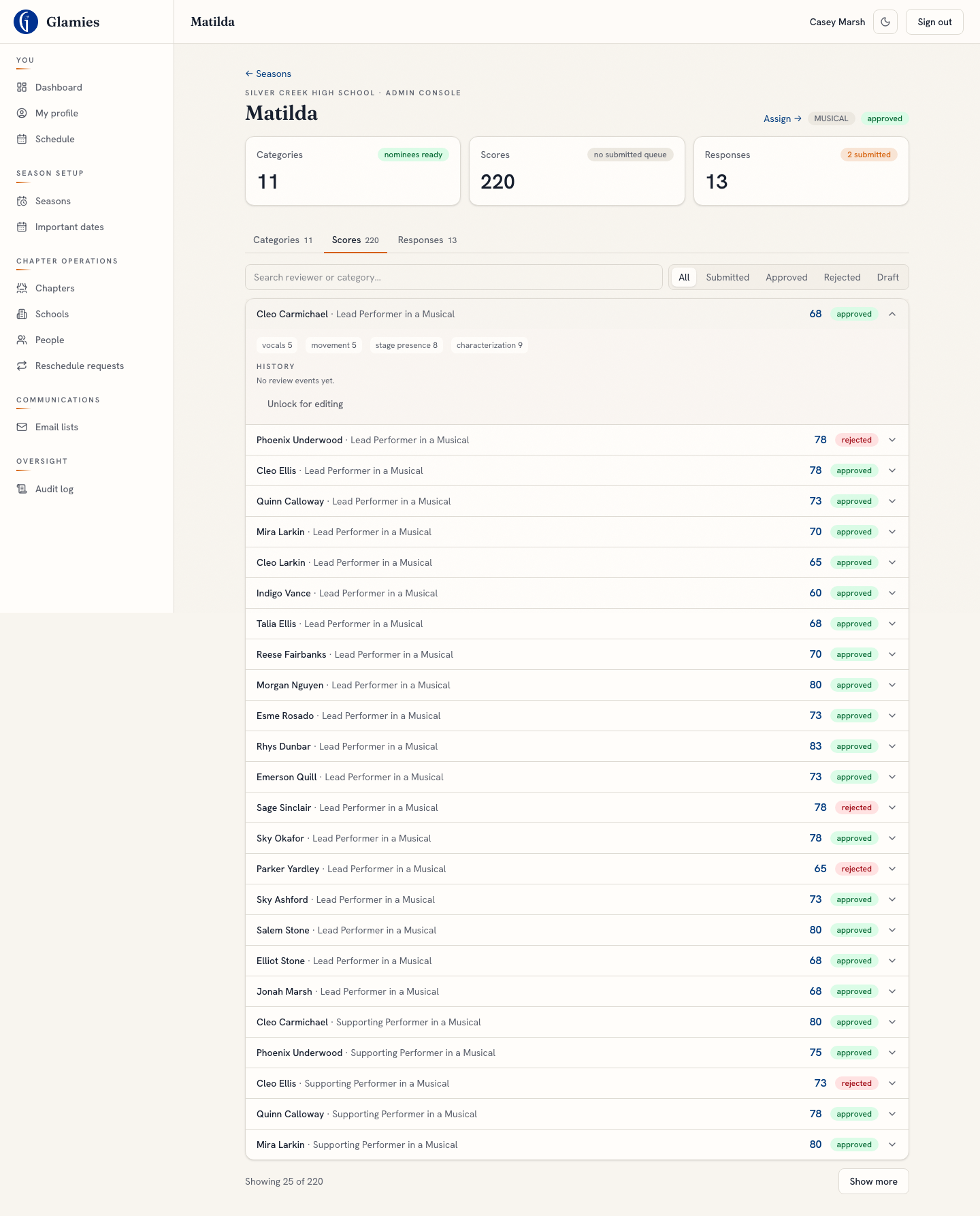 Drilling into one reviewer’s score — Expanding a score shows the full criterion breakdown and complete audit history — submit, approve, reject, with actor and timestamp.